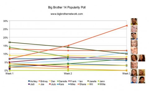 Big Brother 14 popularity poll