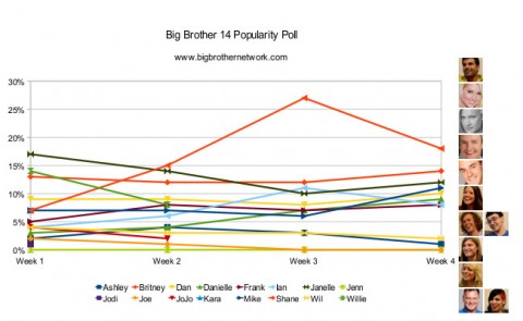 Big Brother 14 - Week 4 Popularity Poll results