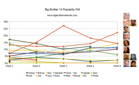 Big Brother 14 - Week 5 Popularity Poll results