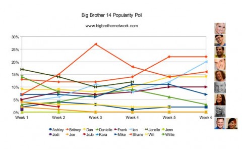 Big Brother 14 Popularity Poll - Week 6 results