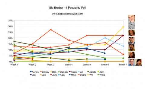 Big Brother 14 Week 7 popularity poll