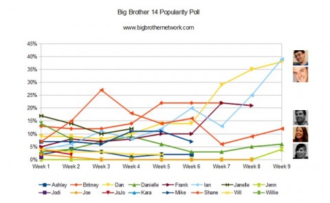 Big Brother 14 Week 9 popularity poll results