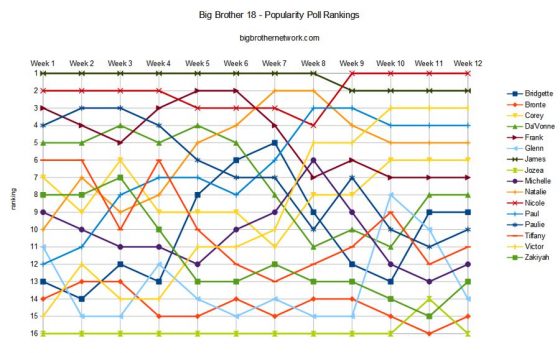 Big Brother 18 - Popularity Poll rankings all season