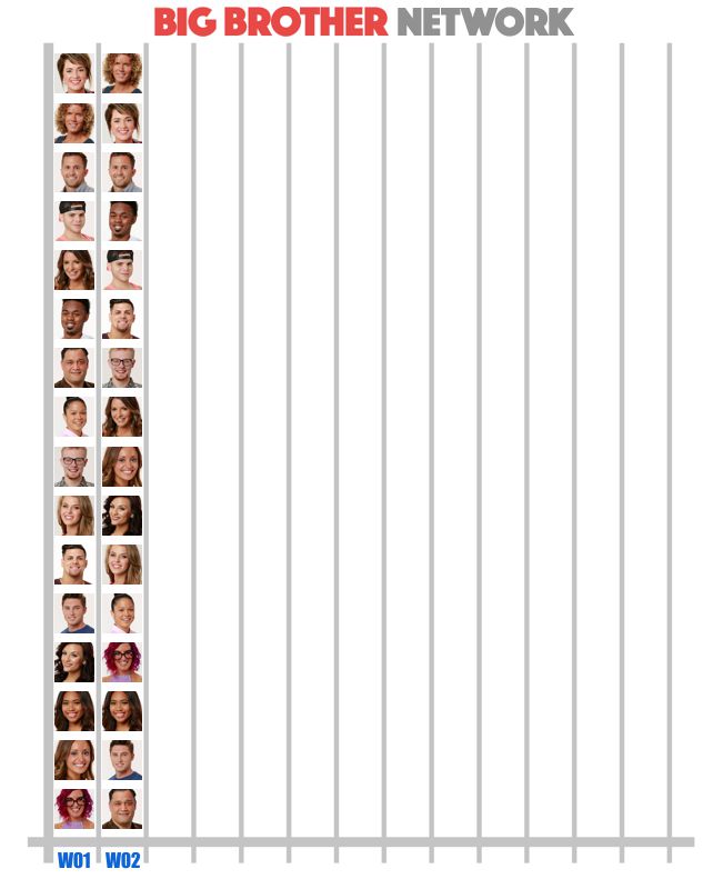 Week 2 Popularity Poll results on Big Brother 20