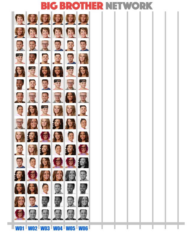 Pop poll results in Week 6 of Big Brother 20