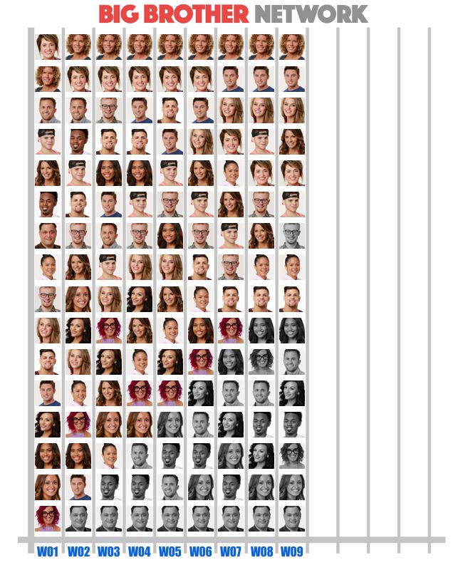 Popularity Poll results from Week 9 of Big Brother 20