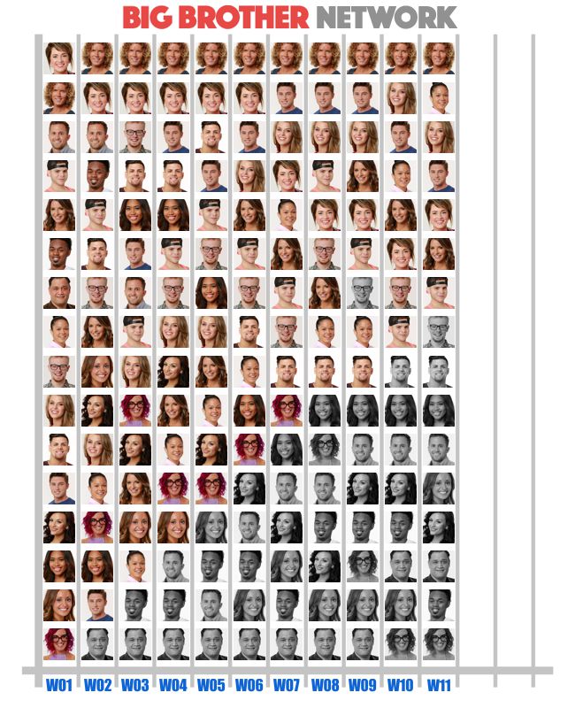 Popularity Poll results from Week 11 of Big Brother 20