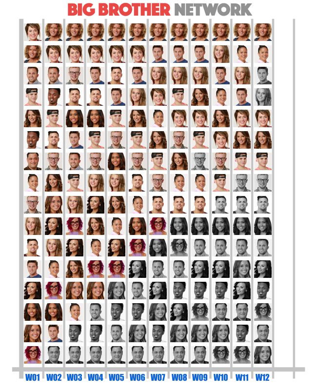 Popularity Poll results for BB20 in Week 12