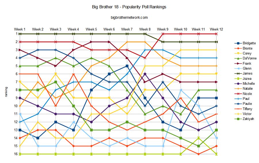 Big Brother 18 – Popularity Poll rankings all season