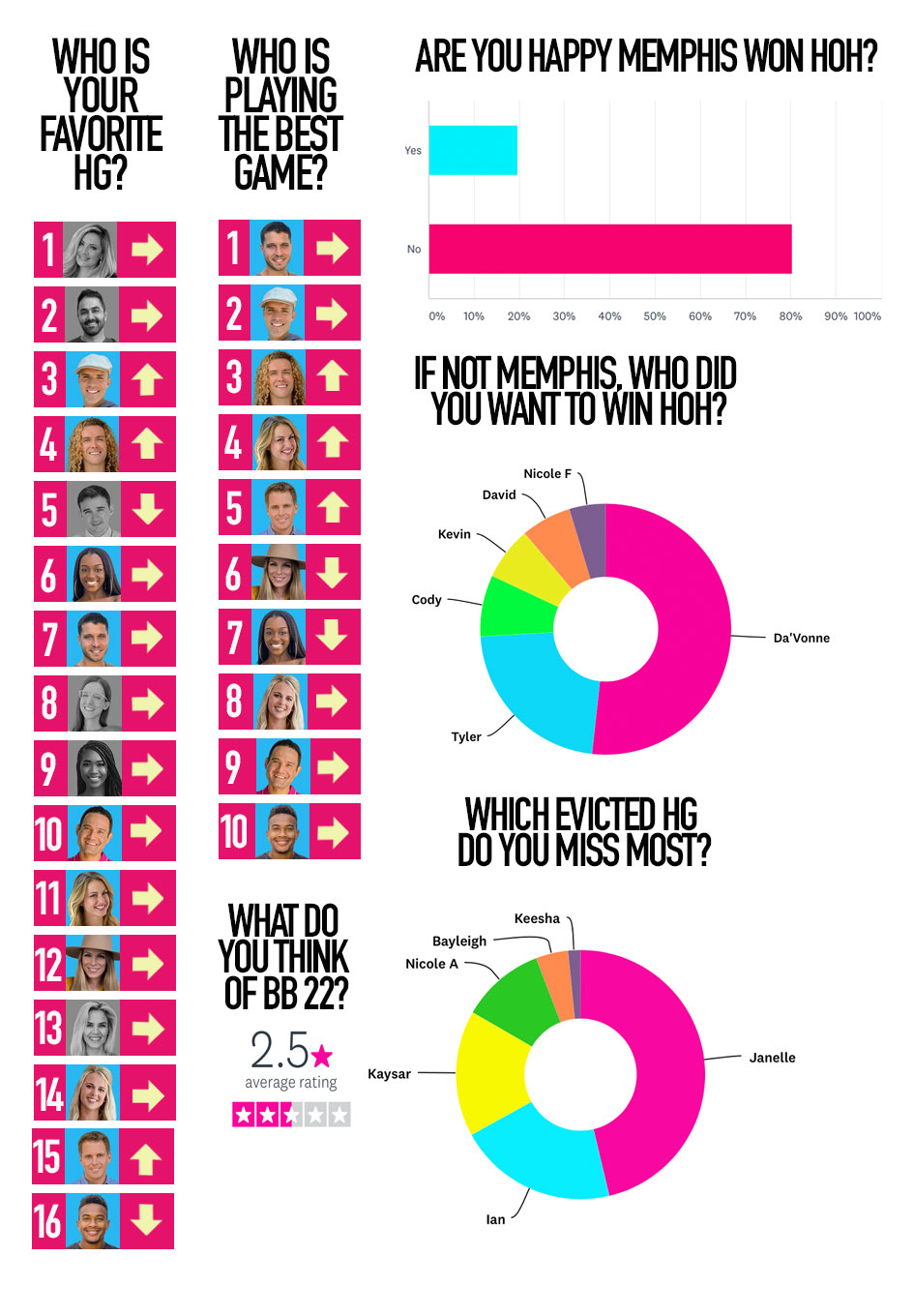 BB22-Week-7-survey-graphic